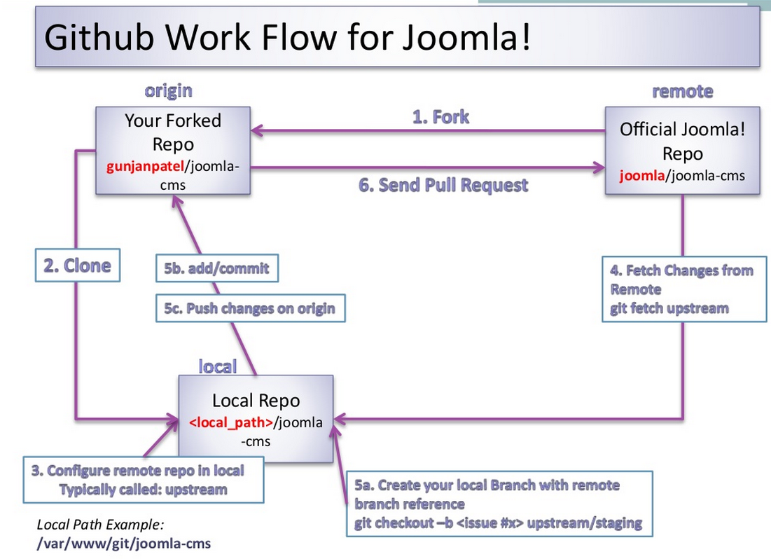 Github work flow