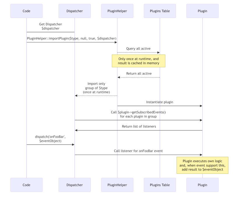 sequence diagram