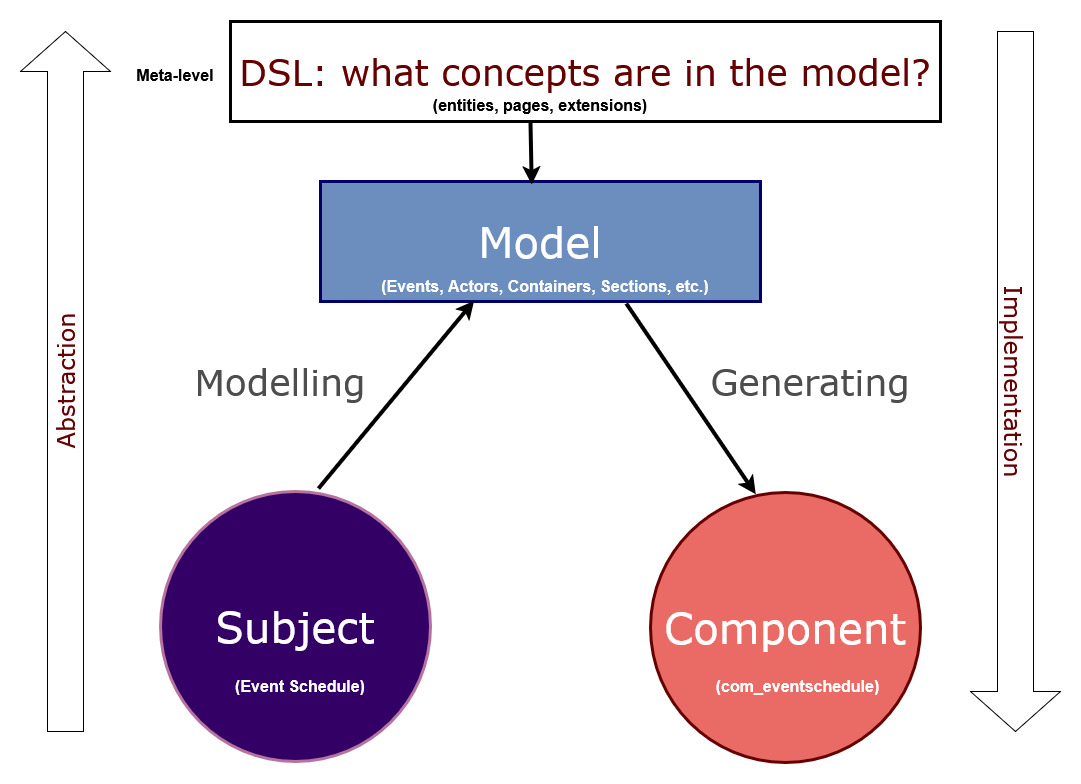 domain specific language model diagram