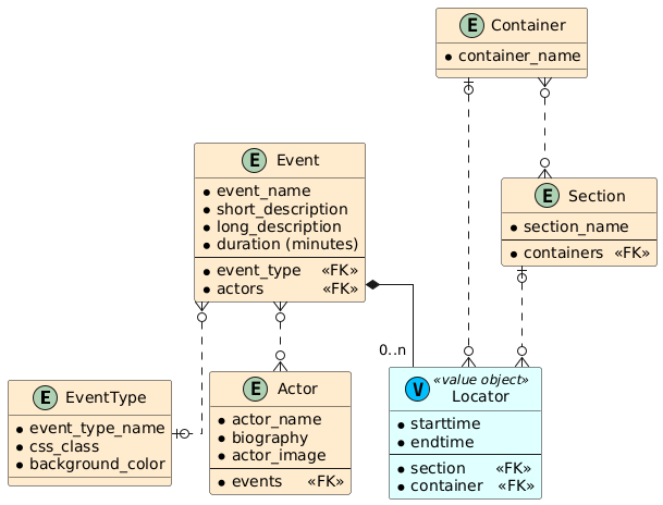 Entity relationship diagram
